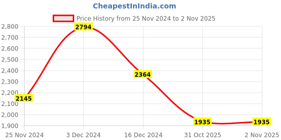 tatacliq.com U.S. Polo Assn. Navy Regular Fit Quilted Hooded Jacket u.s. polo assn. Price History Graph from 25 Nov 2024 to 31 Oct 2025
