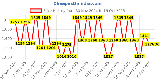 tatacliq.com U.S. Polo Assn. Navy Regular Fit Self Pattern Joggers u.s. polo assn. Price History Graph from 30 Nov 2024 to 14 Oct 2025