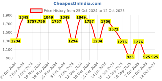 tatacliq.com U.S. Polo Assn. Navy Regular Fit Self Pattern Joggers u.s. polo assn. Price History Graph from 25 Oct 2024 to 12 Oct 2025