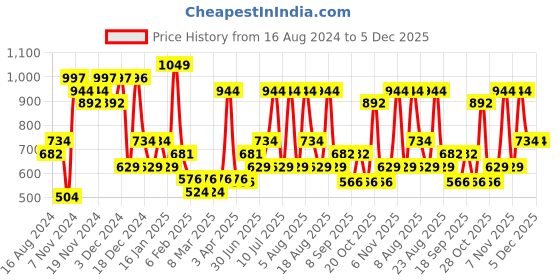 tatacliq.com U.S. Polo Assn. Navy Regular Fit Shorts u.s. polo assn. Price History Graph from 16 Aug 2024 to 5 Dec 2025