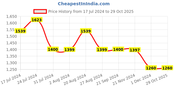 tatacliq.com U.S. Polo Assn. Navy Regular Fit Sports Joggers u.s. polo assn. Price History Graph from 17 Jul 2024 to 29 Oct 2025