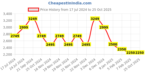 tatacliq.com U.S. Polo Assn. Navy Regular Fit Striped Bomber Jacket u.s. polo assn. Price History Graph from 17 Jul 2024 to 24 Oct 2025