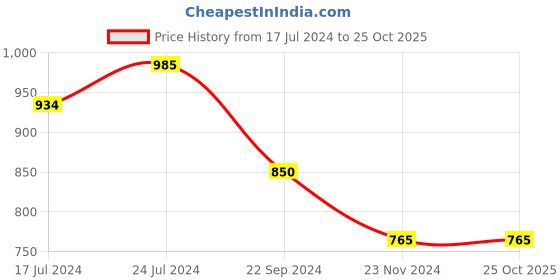 tatacliq.com U.S. Polo Assn. Navy Regular Fit Striped Shorts u.s. polo assn. Price History Graph from 17 Jul 2024 to 25 Oct 2025