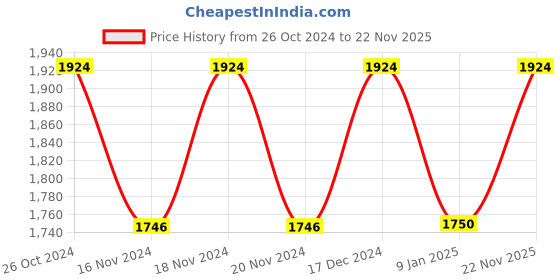 tatacliq.com U.S. Polo Assn. Navy Regular Fit Striped Sweatshirt u.s. polo assn. Price History Graph from 26 Oct 2024 to 22 Nov 2025