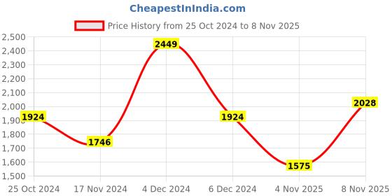 tatacliq.com U.S. Polo Assn. Navy Regular Fit Striped Sweatshirt u.s. polo assn. Price History Graph from 25 Oct 2024 to 7 Nov 2025