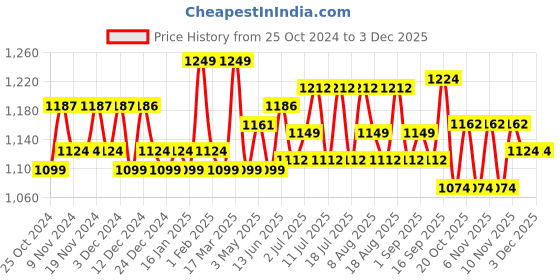 tatacliq.com U.S. Polo Assn. Navy Regular Fit Textured Shorts u.s. polo assn. Price History Graph from 25 Oct 2024 to 2 Dec 2025
