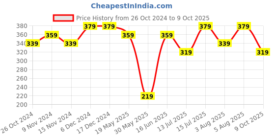 tatacliq.com U.S. Polo Assn. Navy Regular Fit Trunks u.s. polo assn. Price History Graph from 26 Oct 2024 to 9 Oct 2025