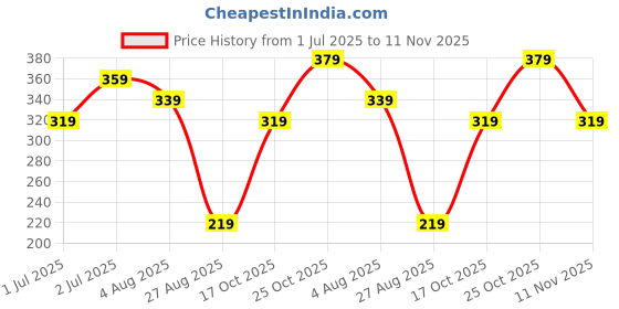 tatacliq.com U.S. Polo Assn. Navy Regular Fit Trunks u.s. polo assn. Price History Graph from 1 Jul 2025 to 11 Nov 2025
