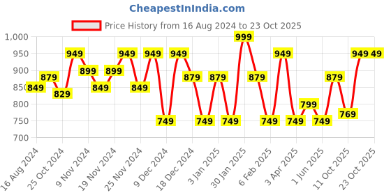 tatacliq.com U.S. Polo Assn. Navy Relaxed Fit Shorts u.s. polo assn. Price History Graph from 16 Aug 2024 to 22 Oct 2025