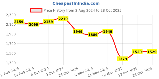 tatacliq.com U.S. Polo Assn. Navy Self Design Top u.s. polo assn. Price History Graph from 2 Aug 2024 to 28 Oct 2025