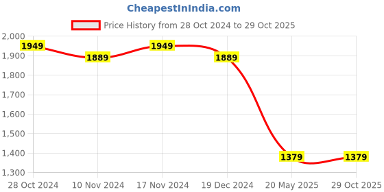 tatacliq.com U.S. Polo Assn. Navy Self Design Top u.s. polo assn. Price History Graph from 28 Oct 2024 to 29 Oct 2025