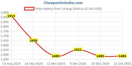 tatacliq.com U.S. Polo Assn. Navy Skinny Fit Lightly Washed Jeans u.s. polo assn. Price History Graph from 14 Aug 2024 to 21 Oct 2025