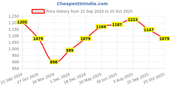 tatacliq.com U.S. Polo Assn. Navy Slim Fit Cotton Polo T-Shirt u.s. polo assn. Price History Graph from 21 Sep 2024 to 25 Oct 2025