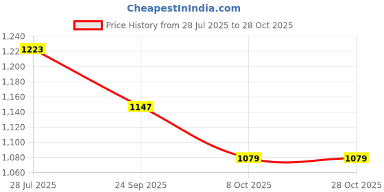 tatacliq.com U.S. Polo Assn. Navy Slim Fit Cotton Polo T-Shirt u.s. polo assn. Price History Graph from 28 Jul 2025 to 28 Oct 2025