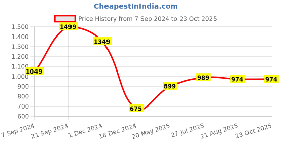 tatacliq.com U.S. Polo Assn. Navy Slim Fit Crew T-Shirt u.s. polo assn. Price History Graph from 7 Sep 2024 to 22 Oct 2025