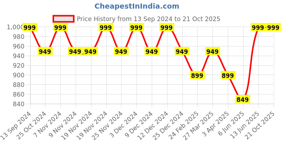 tatacliq.com U.S. Polo Assn. Navy Slim Fit Lounge Pants u.s. polo assn. Price History Graph from 13 Sep 2024 to 21 Oct 2025