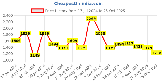 tatacliq.com U.S. Polo Assn. Navy Slim Fit Polo T-Shirt u.s. polo assn. Price History Graph from 17 Jul 2024 to 25 Oct 2025