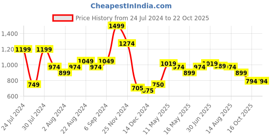 tatacliq.com U.S. Polo Assn. Navy Slim Fit Printed Cotton Crew T-Shirt u.s. polo assn. Price History Graph from 24 Jul 2024 to 21 Oct 2025