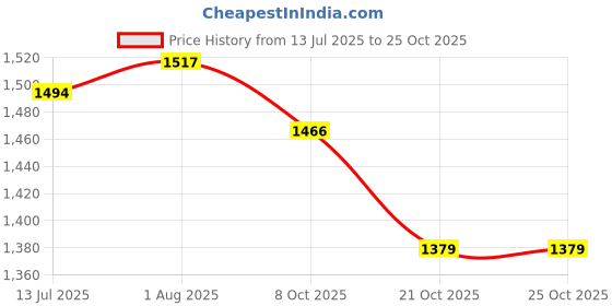 tatacliq.com U.S. Polo Assn. Navy Slim Fit Printed Cotton Polo T-Shirt u.s. polo assn. Price History Graph from 13 Jul 2025 to 21 Oct 2025