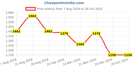 tatacliq.com U.S. Polo Assn. Navy Slim Fit Printed Polo T-Shirt u.s. polo assn. Price History Graph from 7 Aug 2024 to 28 Oct 2025