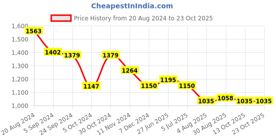 tatacliq.com U.S. Polo Assn. Navy Slim Fit Printed Polo T-Shirt u.s. polo assn. Price History Graph from 20 Aug 2024 to 22 Oct 2025