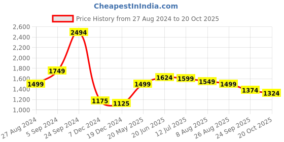 tatacliq.com U.S. Polo Assn. Navy Slim Fit Self Design Cotton Polo T-Shirt u.s. polo assn. Price History Graph from 27 Aug 2024 to 20 Oct 2025