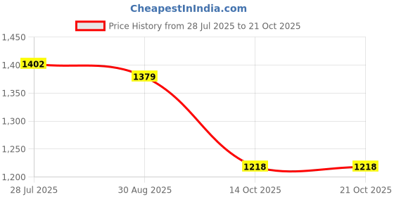 tatacliq.com U.S. Polo Assn. Navy Slim Fit Self Design Polo T-Shirt u.s. polo assn. Price History Graph from 28 Jul 2025 to 21 Oct 2025