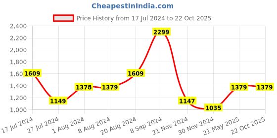 tatacliq.com U.S. Polo Assn. Navy Slim Fit Shirt u.s. polo assn. Price History Graph from 17 Jul 2024 to 22 Oct 2025