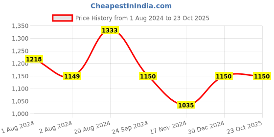 tatacliq.com U.S. Polo Assn. Navy Slim Fit Shorts u.s. polo assn. Price History Graph from 1 Aug 2024 to 23 Oct 2025