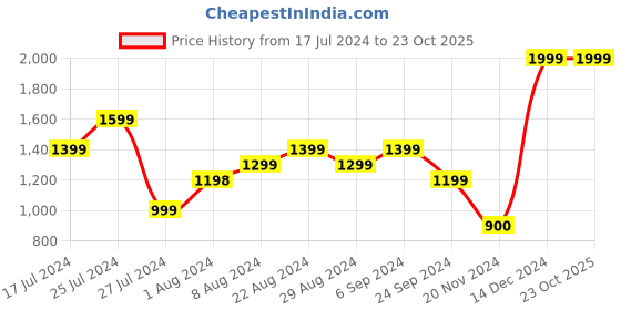 tatacliq.com U.S. Polo Assn. Navy Slim Fit Striped Polo T-Shirt u.s. polo assn. Price History Graph from 17 Jul 2024 to 23 Oct 2025