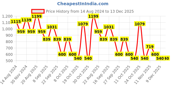 tatacliq.com U.S. Polo Assn. Navy Striped Lounge Pants u.s. polo assn. Price History Graph from 14 Aug 2024 to 13 Dec 2025