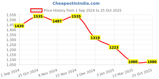 tatacliq.com U.S. Polo Assn. Navy Striped Trousers u.s. polo assn. Price History Graph from 1 Sep 2024 to 24 Oct 2025