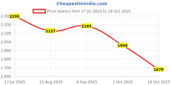 tatacliq.com U.S. Polo Assn. Navy Stripes Shirt u.s. polo assn. Price History Graph from 17 Jul 2025 to 19 Oct 2025