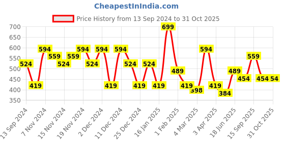 tatacliq.com U.S. Polo Assn. Navy T-Shirt u.s. polo assn. Price History Graph from 13 Sep 2024 to 30 Oct 2025