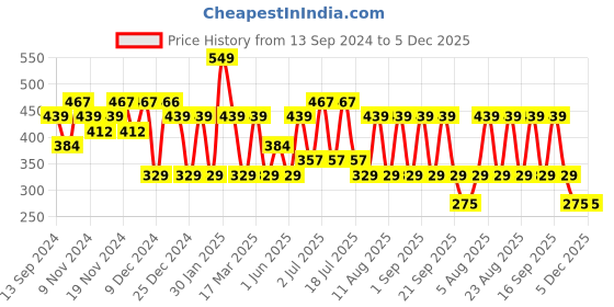 tatacliq.com U.S. Polo Assn. Navy Trunks u.s. polo assn. Price History Graph from 13 Sep 2024 to 5 Dec 2025