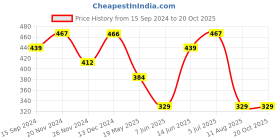 tatacliq.com U.S. Polo Assn. Navy Trunks u.s. polo assn. Price History Graph from 15 Sep 2024 to 20 Oct 2025