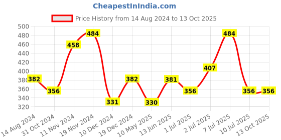 tatacliq.com U.S. Polo Assn. Navy Trunks u.s. polo assn. Price History Graph from 14 Aug 2024 to 12 Oct 2025