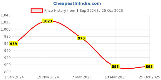 tatacliq.com U.S. Polo Assn. Off-White & Black Printed Shirt u.s. polo assn. Price History Graph from 1 Sep 2024 to 25 Oct 2025