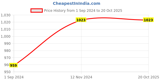 tatacliq.com U.S. Polo Assn. Off-White & Black Printed Shirt u.s. polo assn. Price History Graph from 1 Sep 2024 to 20 Oct 2025