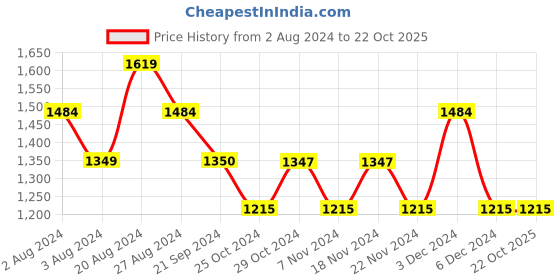 tatacliq.com U.S. Polo Assn. Off-White Cotton Regular Fit Logo Printed Trackpants u.s. polo assn. Price History Graph from 2 Aug 2024 to 21 Oct 2025