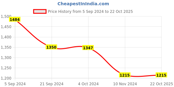 tatacliq.com U.S. Polo Assn. Off-White Cotton Regular Fit Logo Printed Trackpants u.s. polo assn. Price History Graph from 5 Sep 2024 to 22 Oct 2025