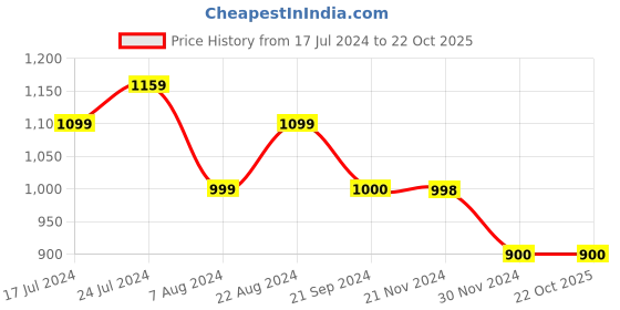 tatacliq.com U.S. Polo Assn. Off White Cotton Regular Fit Printed Joggers u.s. polo assn. Price History Graph from 17 Jul 2024 to 22 Oct 2025