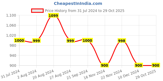 tatacliq.com U.S. Polo Assn. Off White Cotton Regular Fit Printed Joggers u.s. polo assn. Price History Graph from 31 Jul 2024 to 29 Oct 2025