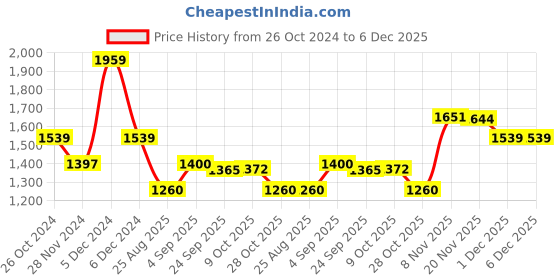 tatacliq.com U.S. Polo Assn. Off-White Cotton Regular Fit Self Pattern Sweatshirt u.s. polo assn. Price History Graph from 26 Oct 2024 to 5 Dec 2025