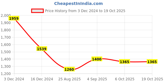 tatacliq.com U.S. Polo Assn. Off-White Cotton Regular Fit Self Pattern Sweatshirt u.s. polo assn. Price History Graph from 3 Dec 2024 to 19 Oct 2025