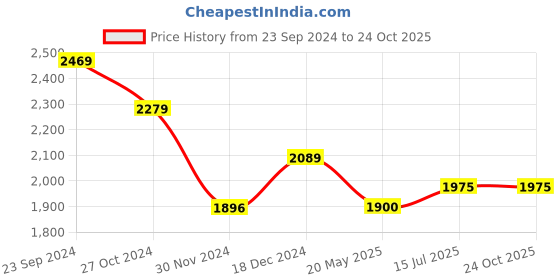 tatacliq.com U.S. Polo Assn. Off White Cotton Regular Fit Striped Hooded Sweatshirt u.s. polo assn. Price History Graph from 23 Sep 2024 to 24 Oct 2025