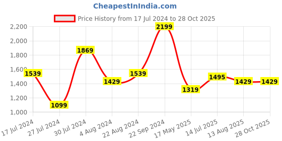 tatacliq.com U.S. Polo Assn. Off-White Cotton Slim Fit Striped Polo T-Shirt u.s. polo assn. Price History Graph from 17 Jul 2024 to 28 Oct 2025