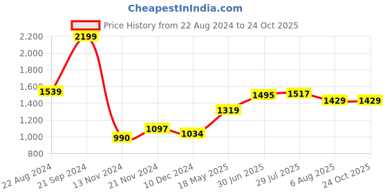 tatacliq.com U.S. Polo Assn. Off-White Cotton Slim Fit Striped Polo T-Shirt u.s. polo assn. Price History Graph from 22 Aug 2024 to 23 Oct 2025