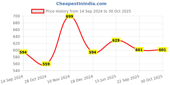 tatacliq.com U.S. Polo Assn. Off White Crew T-Shirt u.s. polo assn. Price History Graph from 14 Sep 2024 to 29 Oct 2025