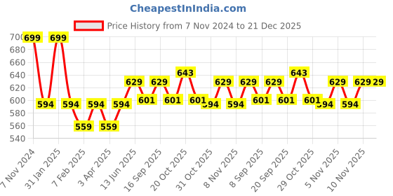tatacliq.com U.S. Polo Assn. Off White Crew T-Shirt u.s. polo assn. Price History Graph from 7 Nov 2024 to 21 Dec 2025